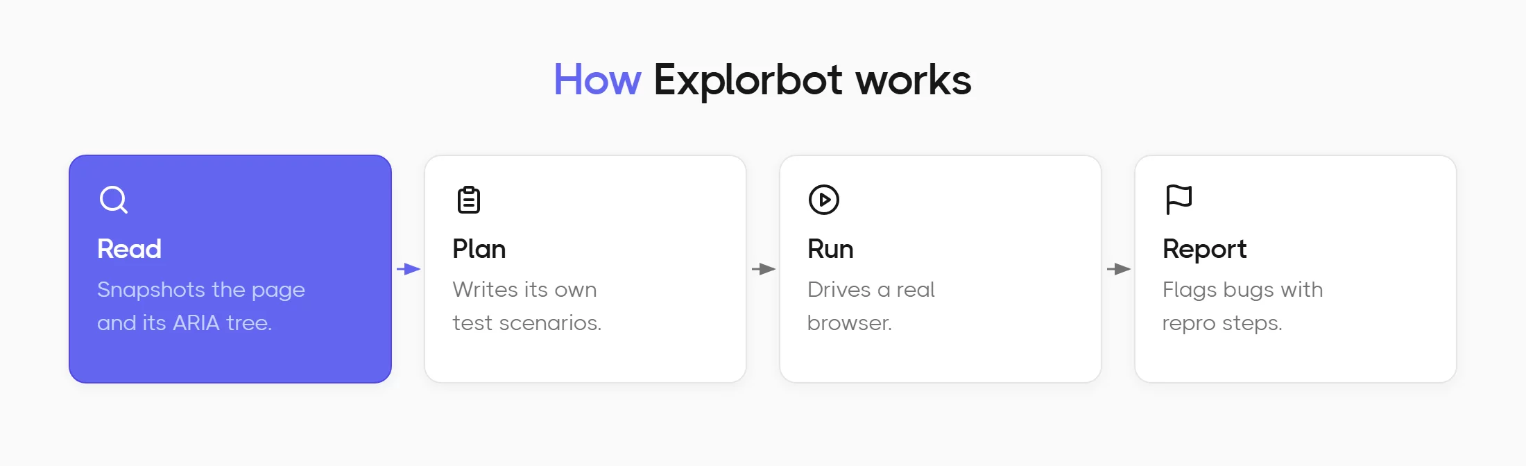 How Explorbot works