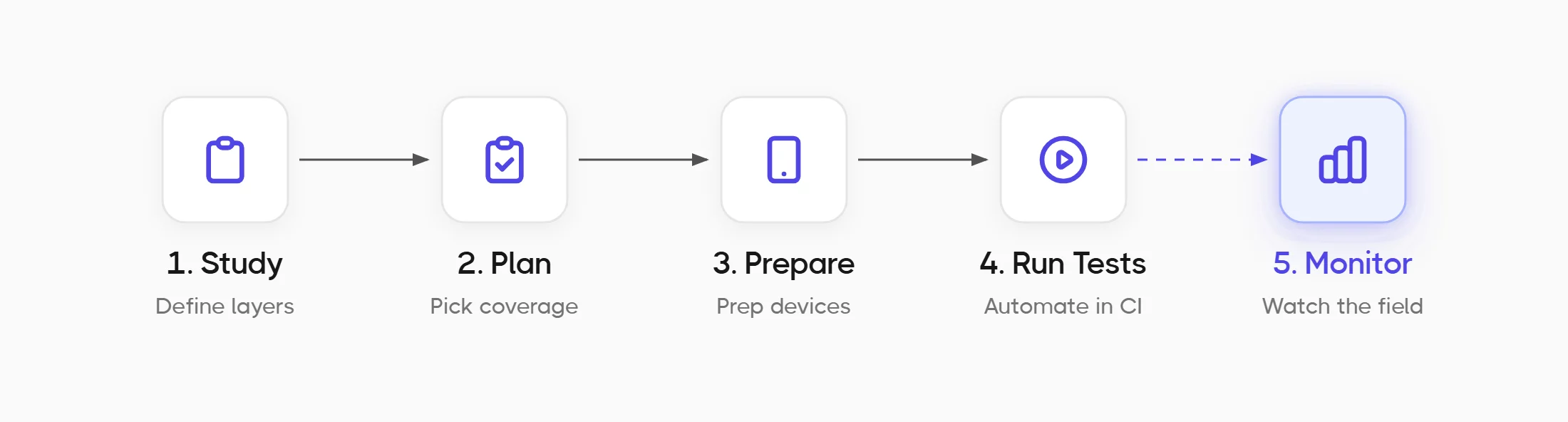 How To Perform IoT Testing