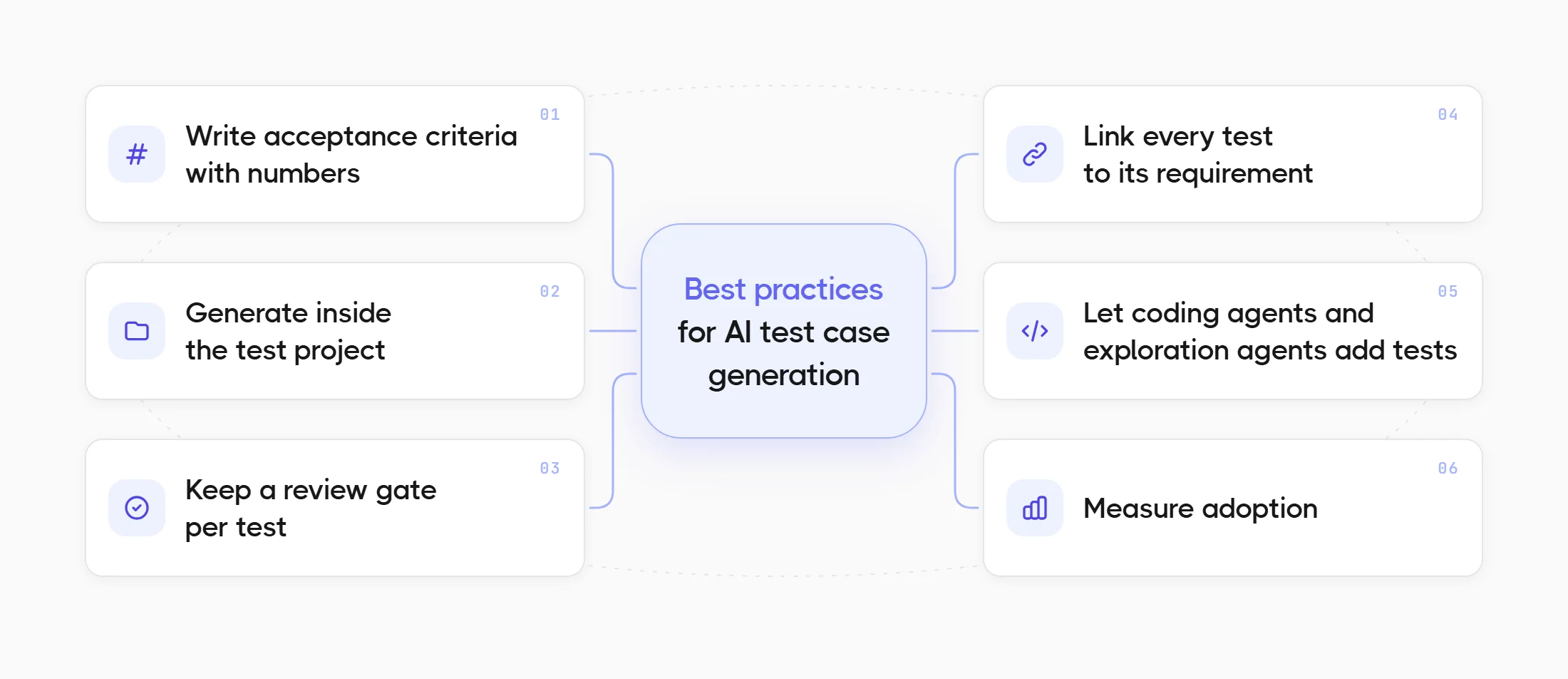 Best Practices For AI Test Case Generation