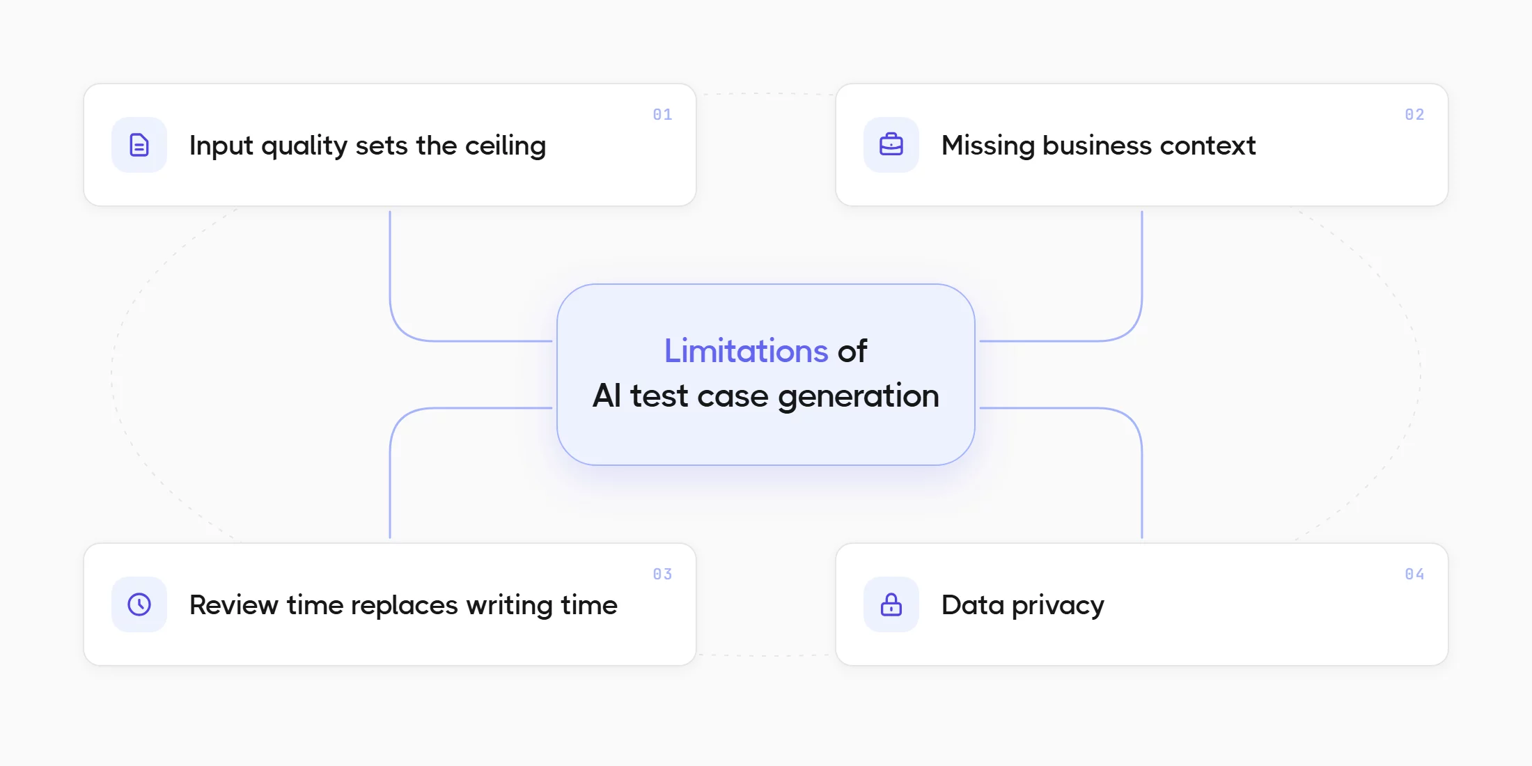 Limitations of AI test case generation
