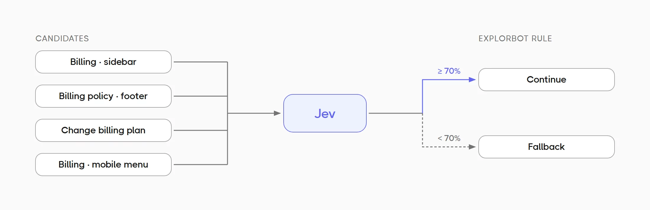 Explorbot decision flow