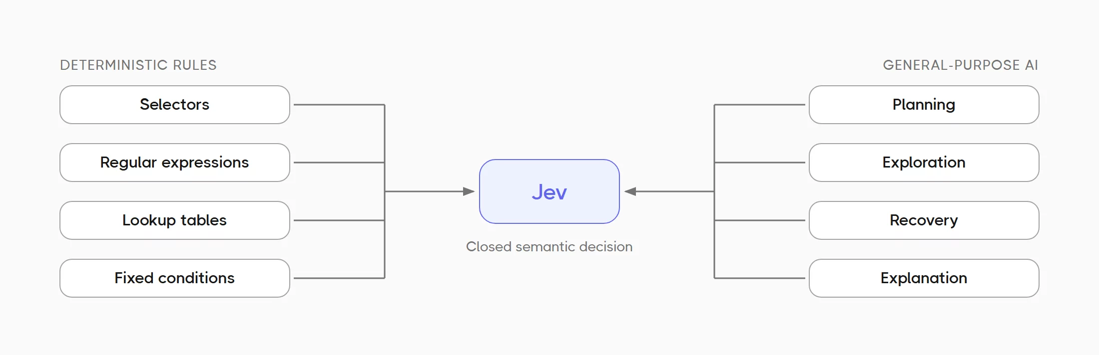 Deterministic vs probabilistic AI