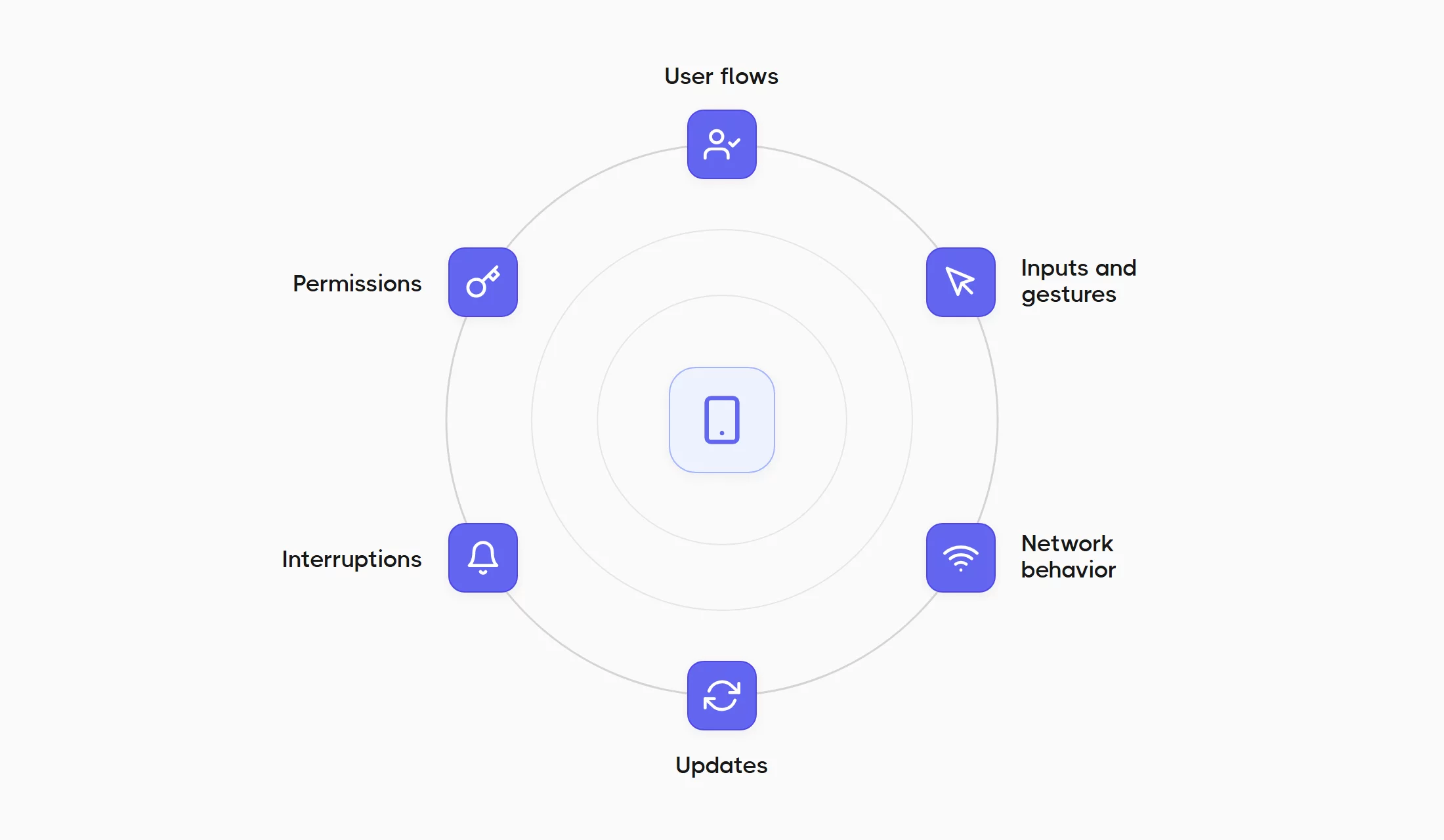 What Should You Test in a Mobile App