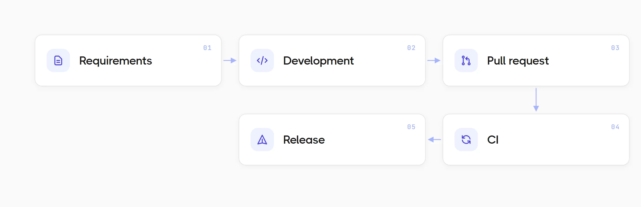 Agentic AI in the Software Development Lifecycle
