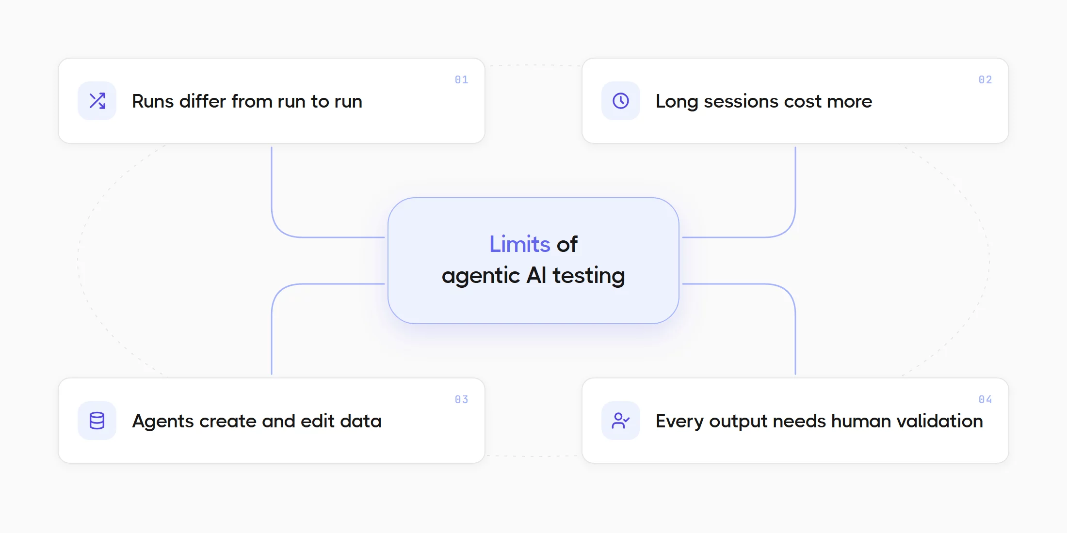 Limits of Agentic AI Testing