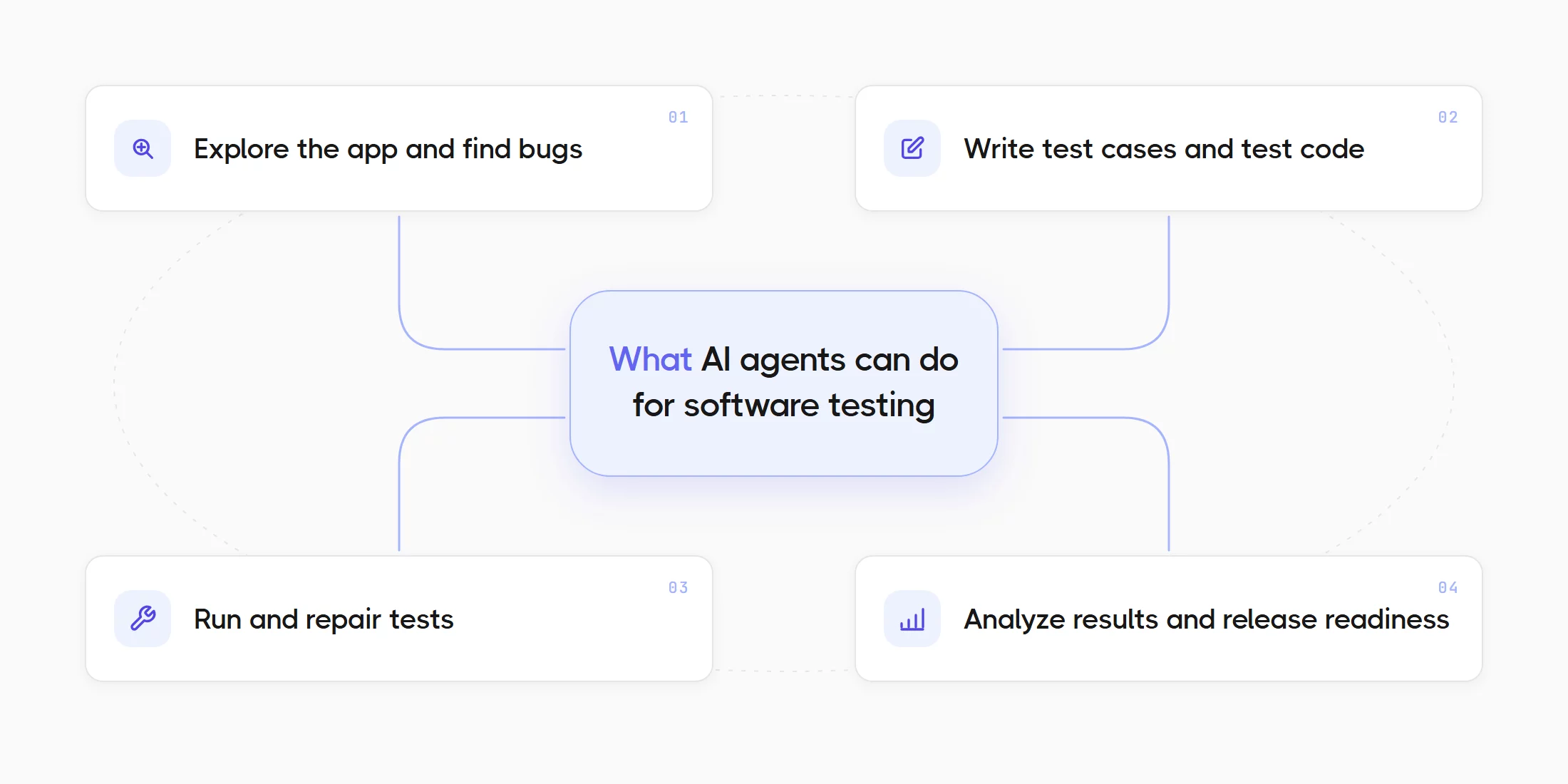 What AI Agents Can Do for Software Testing