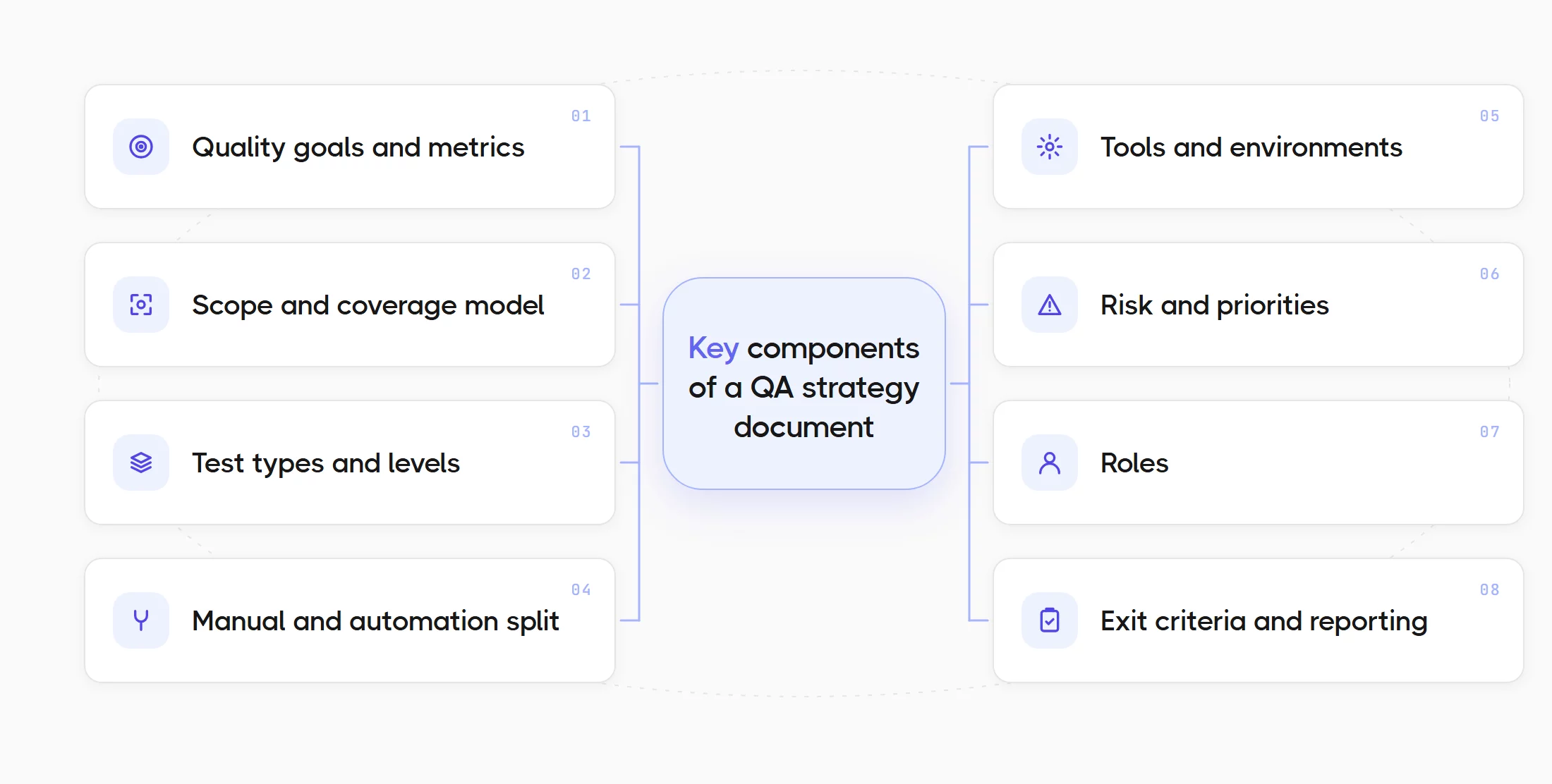 Key Components of a QA Strategy Document