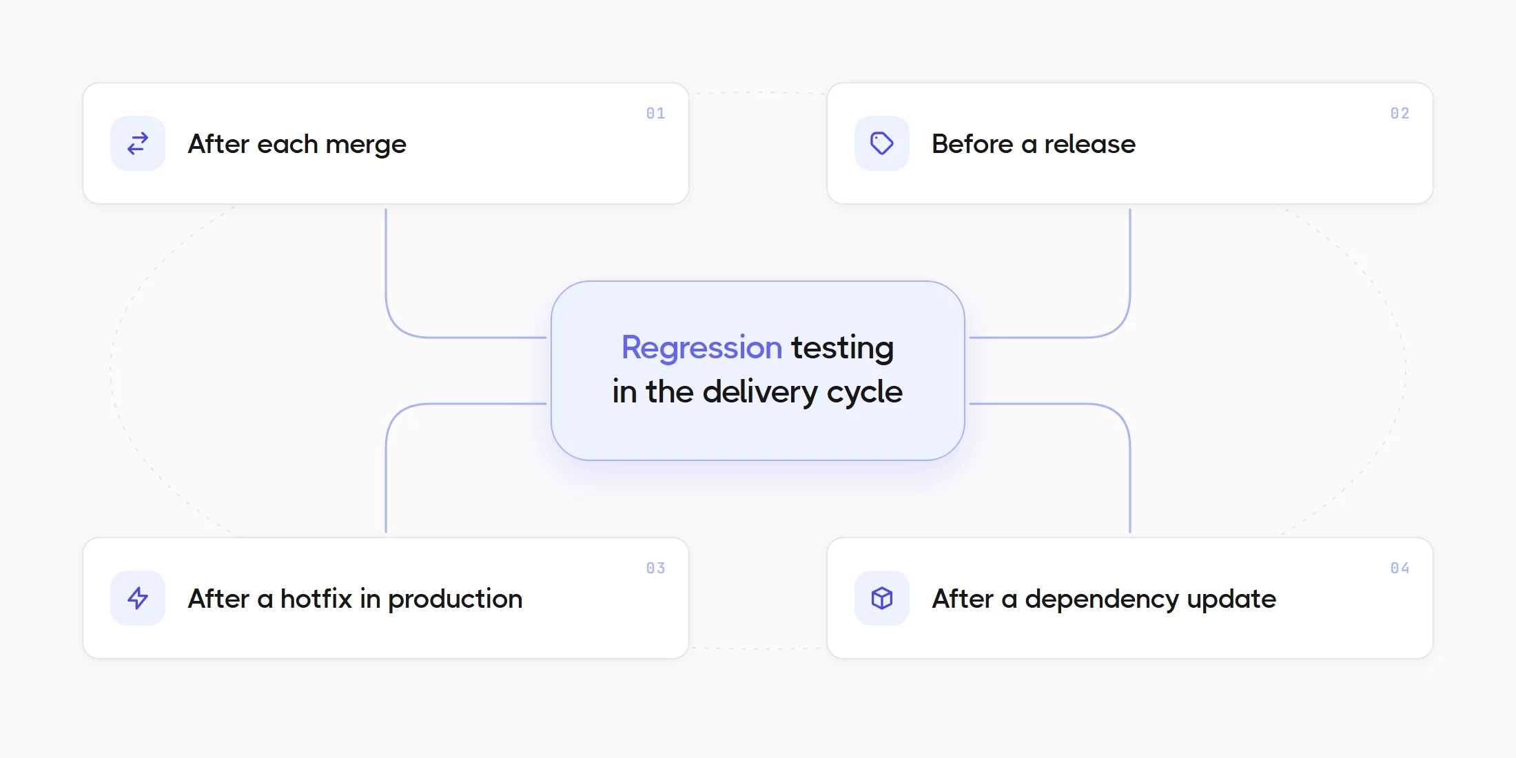 When regression testing runs