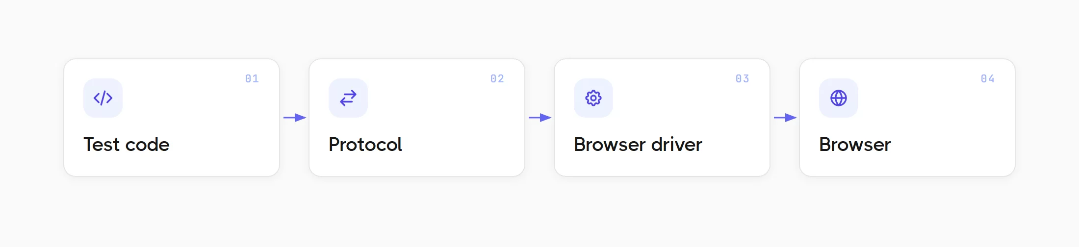 Selenium WebDriver testing.