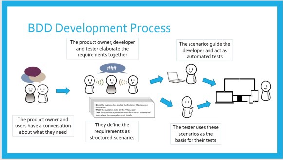 BDD Development Process