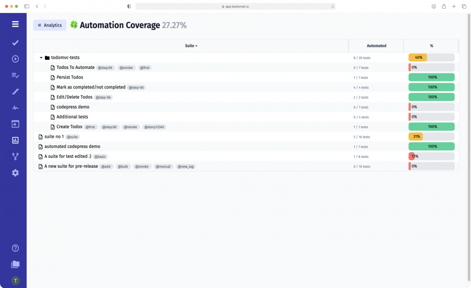 Test Automation Coverage