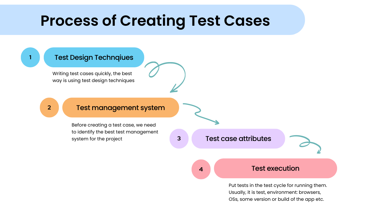 Process of Creation Test Cases