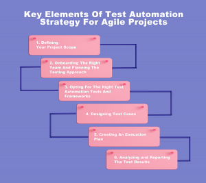 Key elements of test automation strategy for agile projects