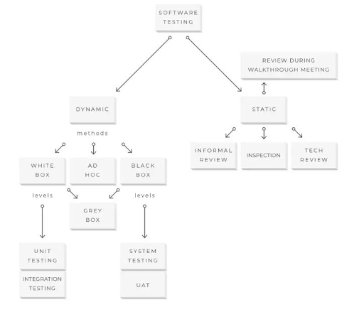 QA process