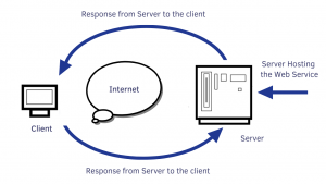 How web services work
