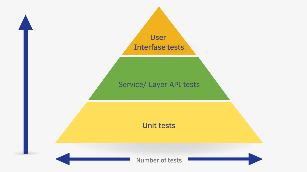 Test Automation Pyramid