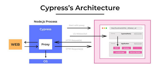 How Cypress Interacts with App