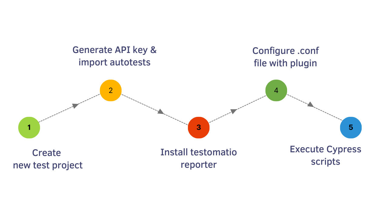 Cypress Integration Process