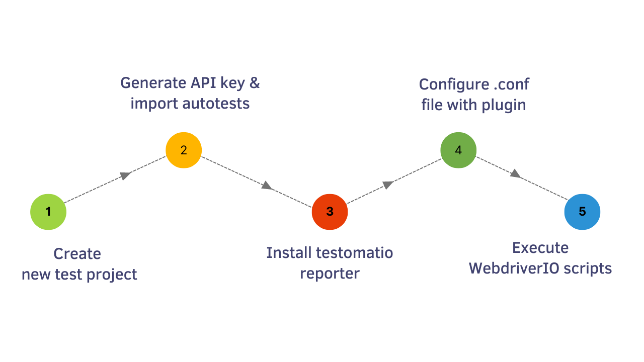 WebDriverIO Integration Process