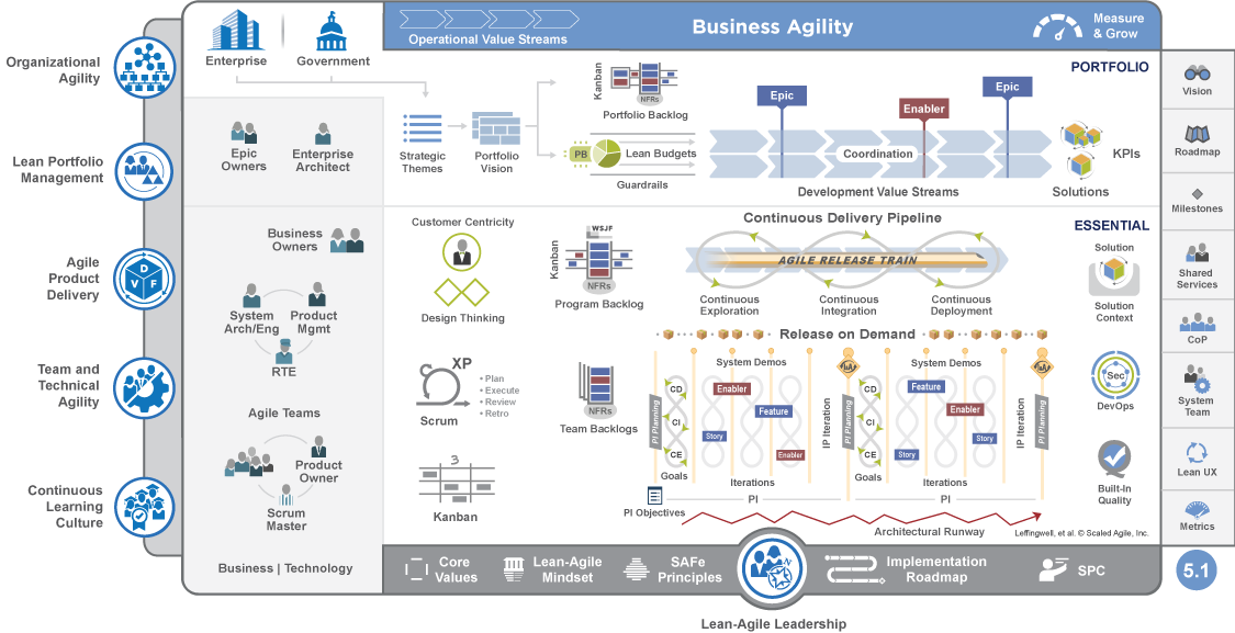 Agile VS SAFe(Scaled Agile Framework)