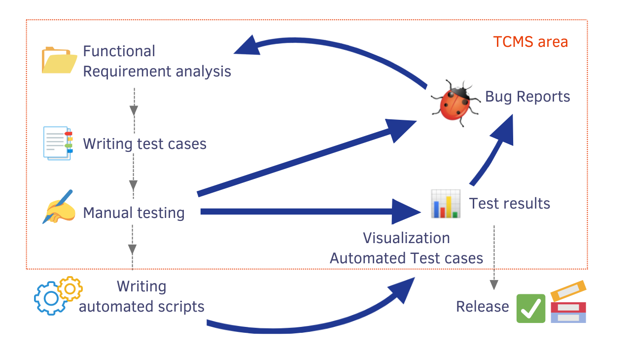 Automated tests and manual tests synchronization in one place