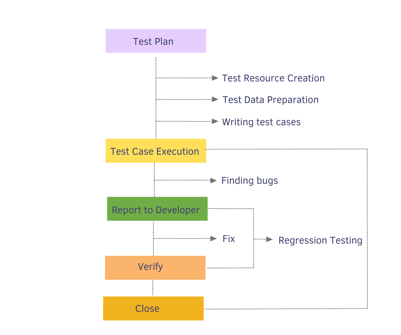 Bug Life Cycle