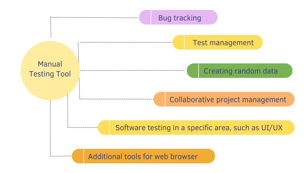 main manual testing technologies categories