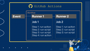 how GitHub Actions work