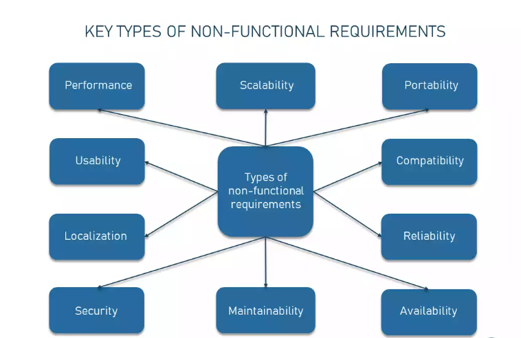 Main Types of Non-Functional Requirements