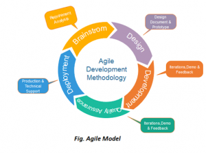 QA Process in Agile: Integrating Quality Assurance with Tips and Strategies