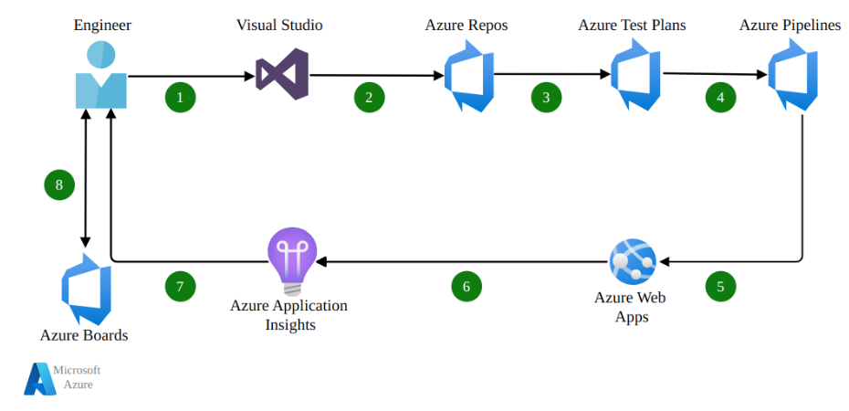 End-to-end CI\CD Test Automation using Azure DevOps