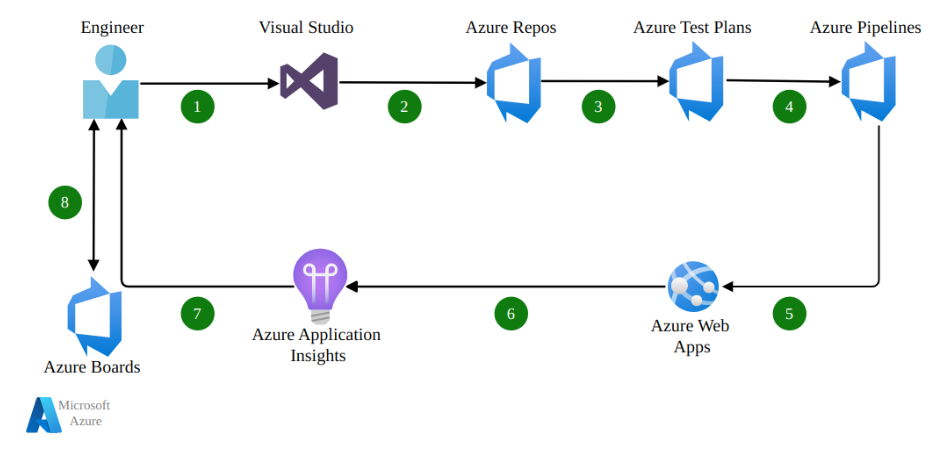 Azure DevOps Automated Test Management And Testing Automation Azure DevOps Automated Test Management And Testing Automation