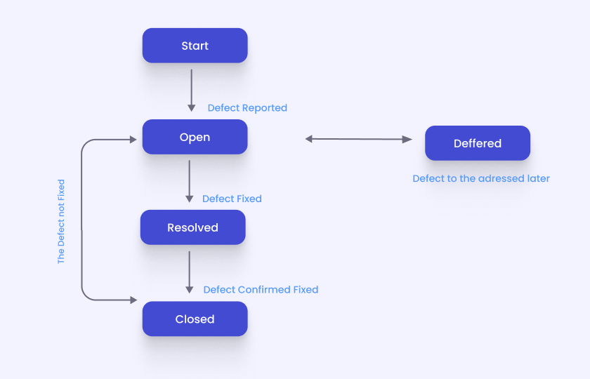 Defect lifecycle