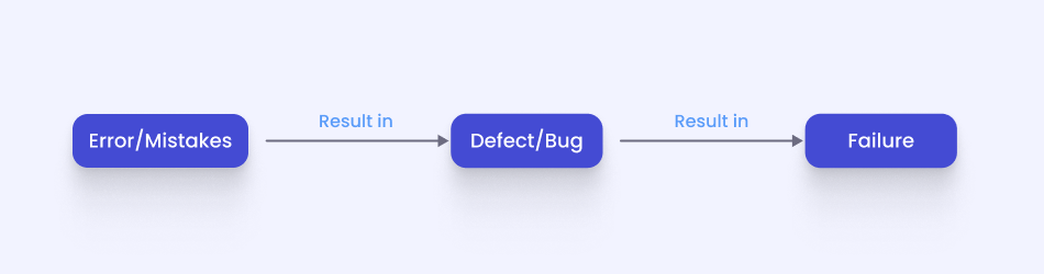 Defect bugs error
