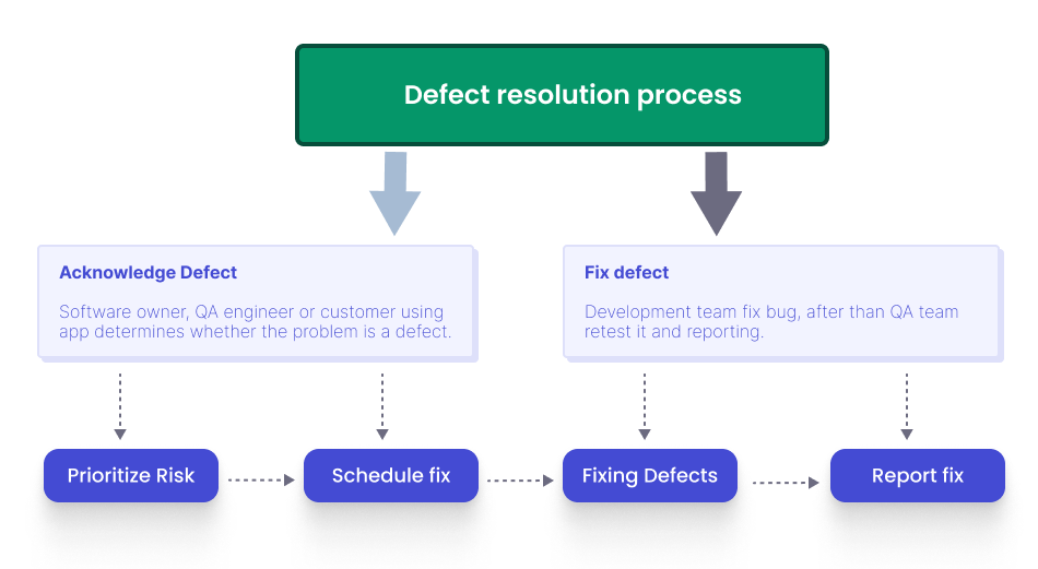 Defining Defect Rate and a Means of Calculating It