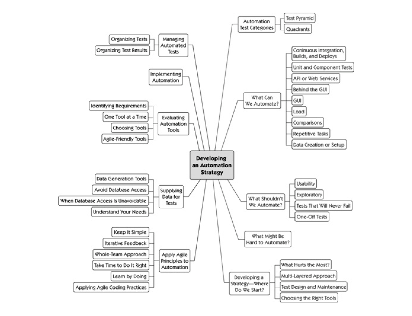 Developing automation testing strategy