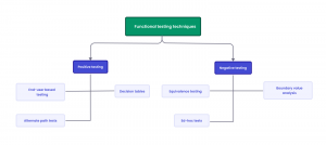 Functional testing techniques