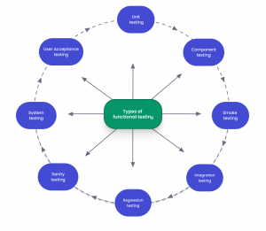 Functional testing types