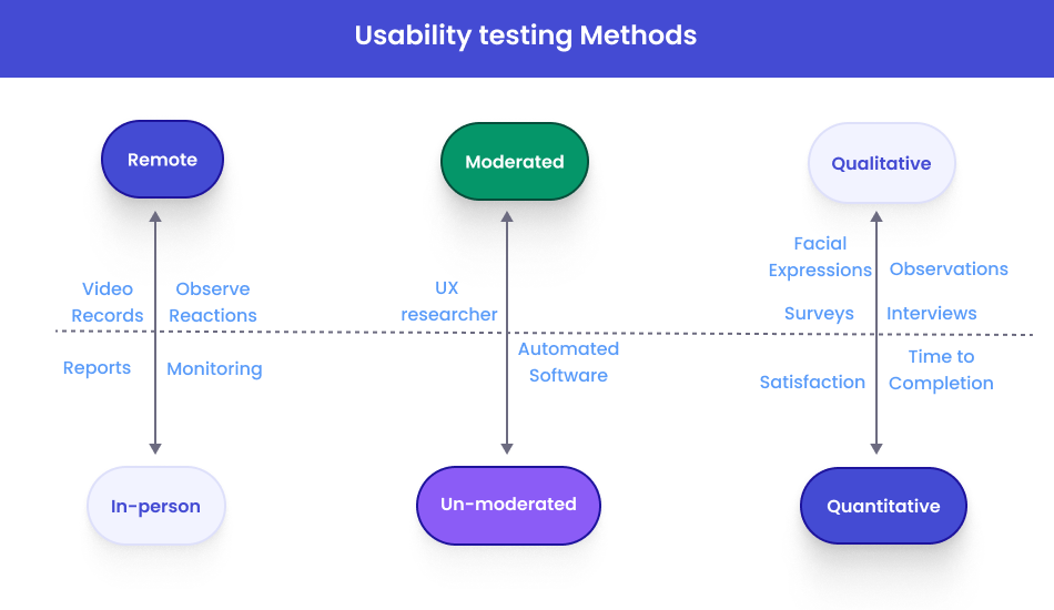 Methods of usability testing