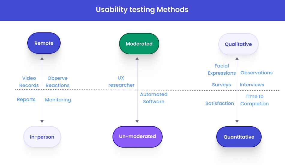 Remote Testing