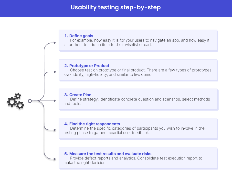 Usability testing steps