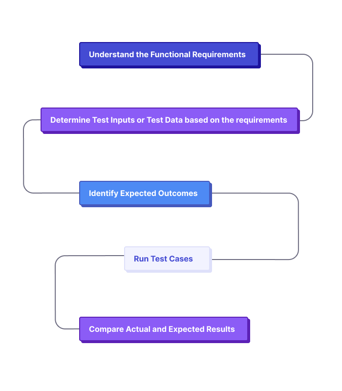 process of functional testing