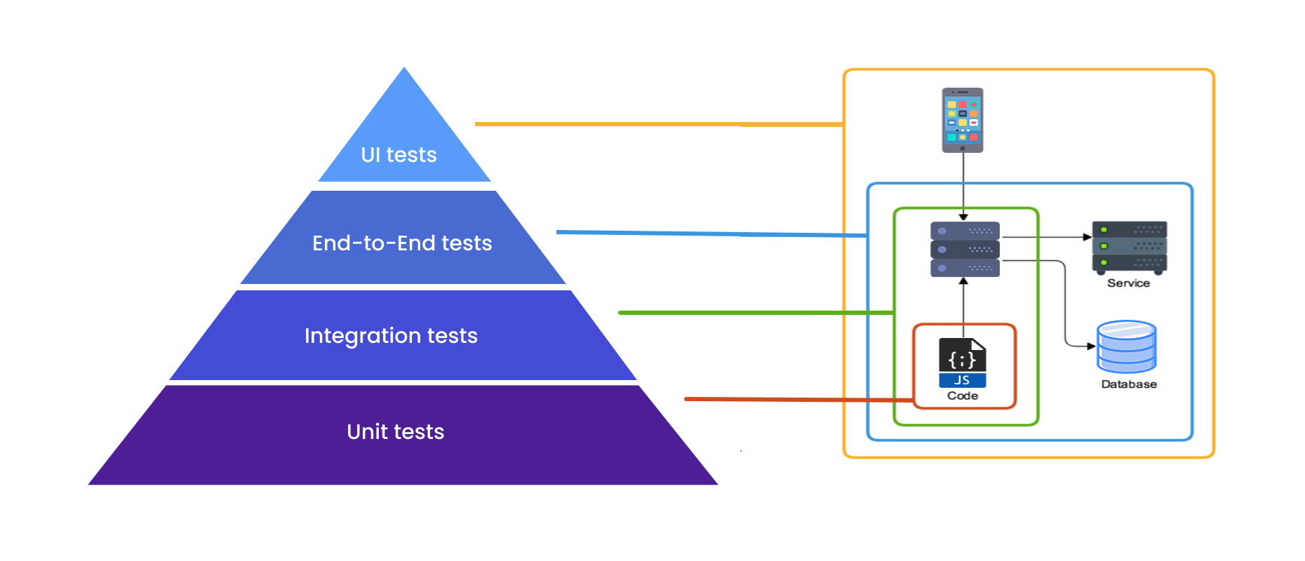 test automation process piramid