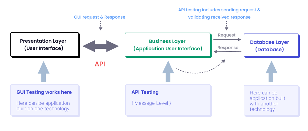 API testing process overview