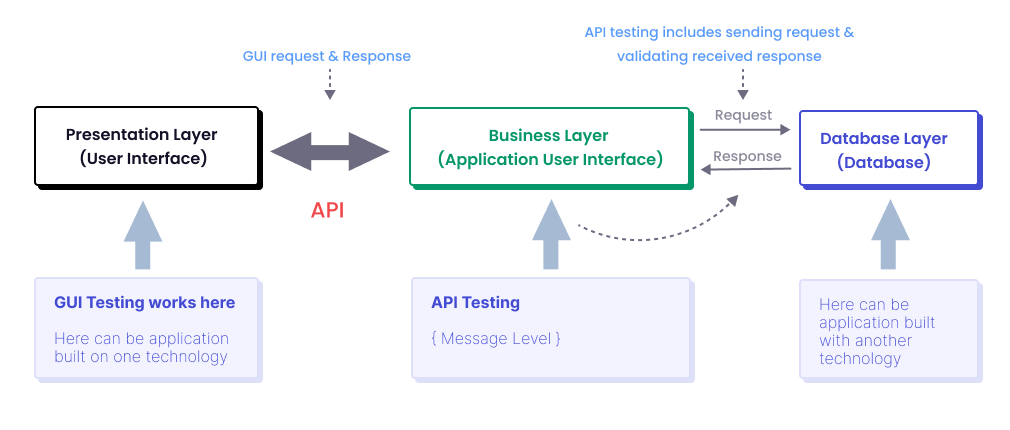 What Is API Testing Learn The Basic Go to Guide Testomat io What Is API Testing Learn The Basic Go to Guide Testomat io