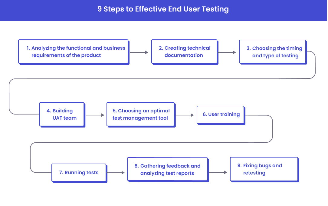 Steps User End testing