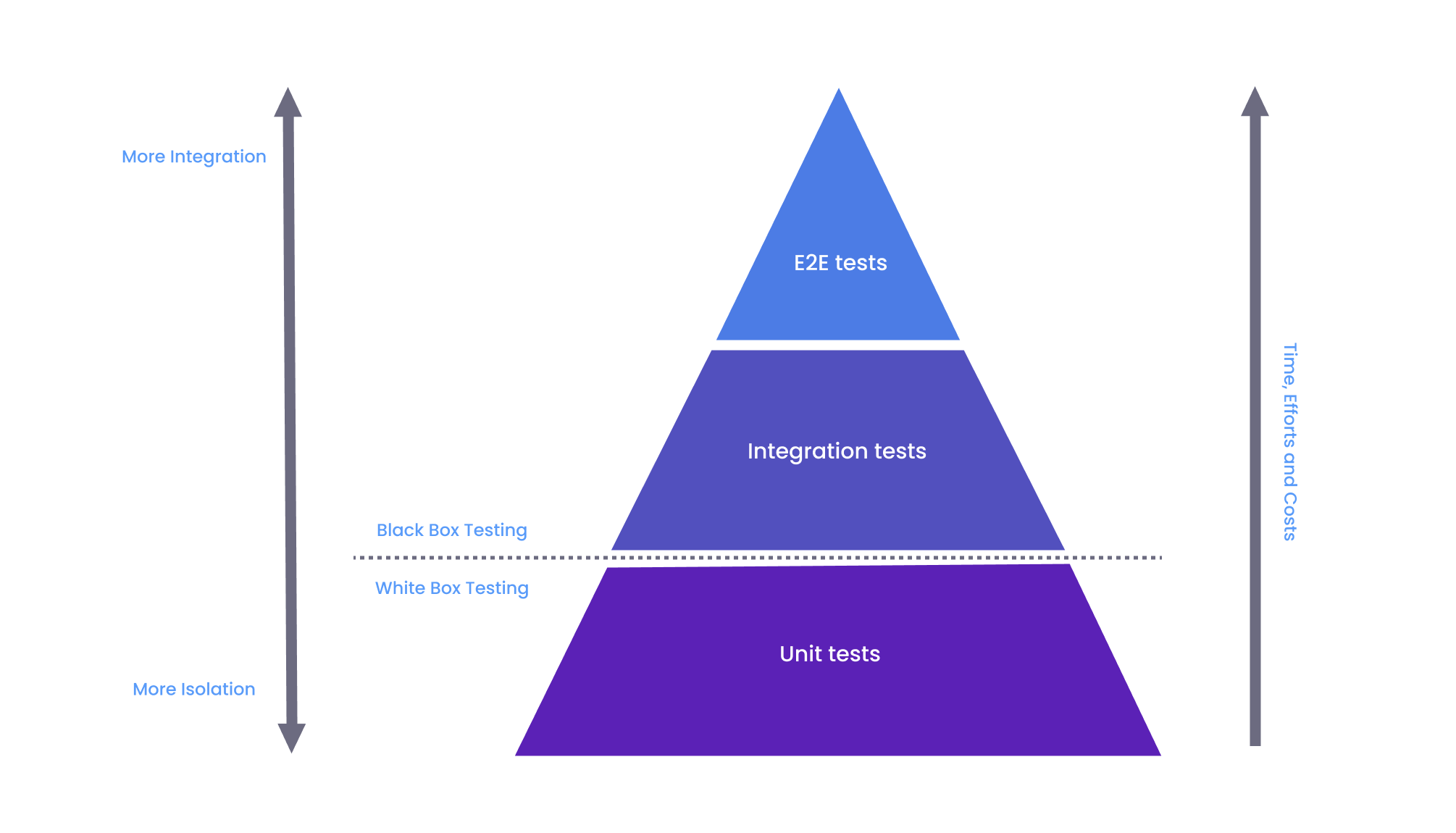 e2e Integration tests piramid
