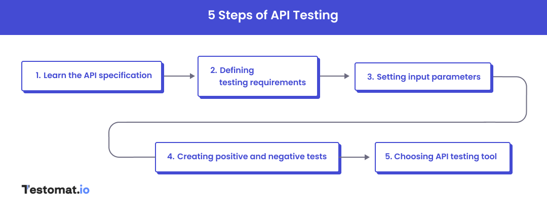 steps of API testing process