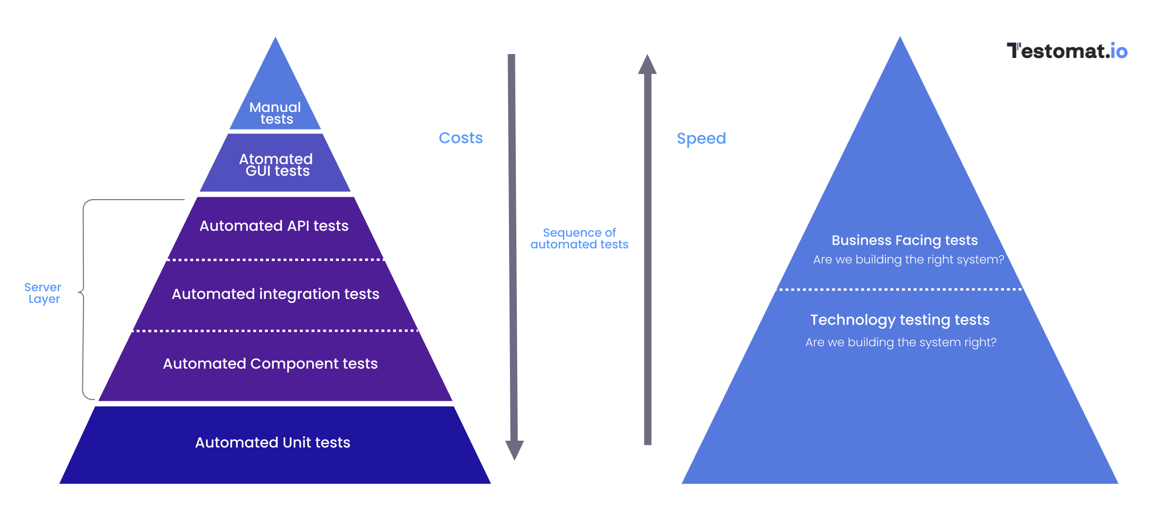 test automation pyramid api tests