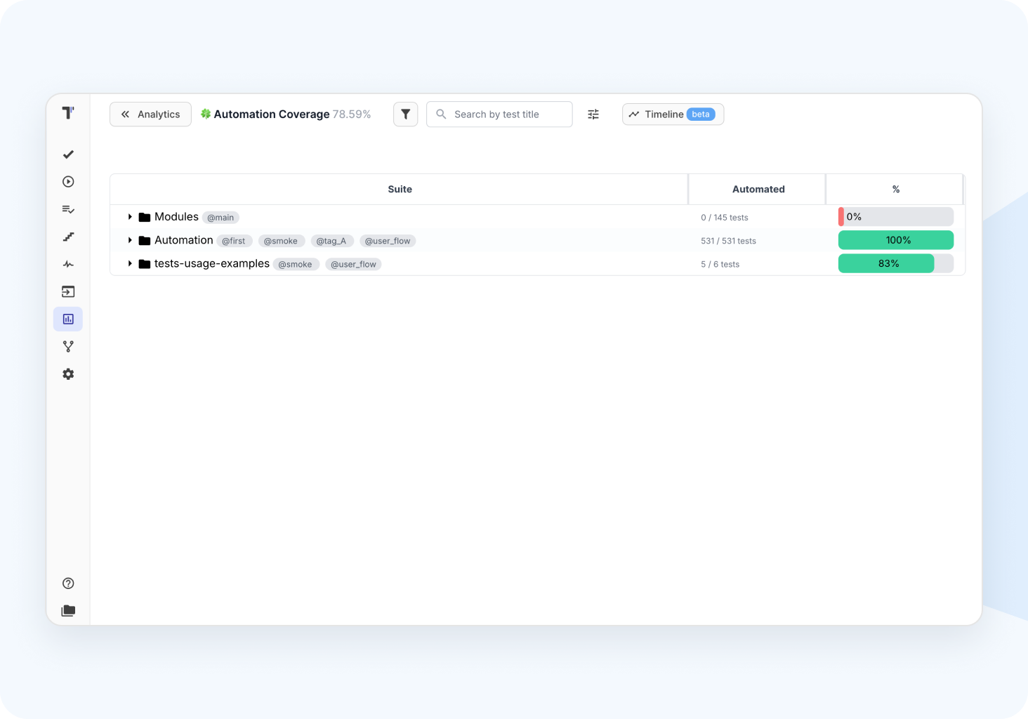 Test automation coverage